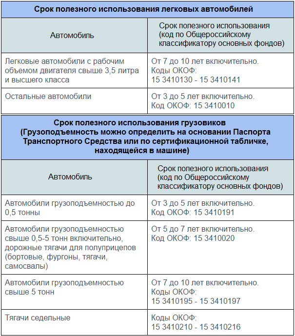 Срок амортизации машины. Срок полезного использования автомобиля. Срок амортизации транспортных средств. Как определить срок полезного использования автомобиля. Срок полезного использования основных средств автомобиль грузовой.