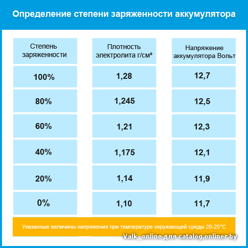 Какая должна быть плотность аккумулятора: какая должна быть, как проверить, как поднять?