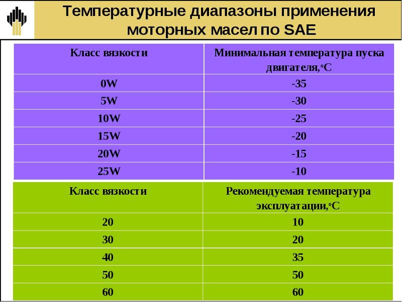 В чем отличие масла 5w30 от 5w40: Моторное масло 5w30 или 5w40 – в чем разница?