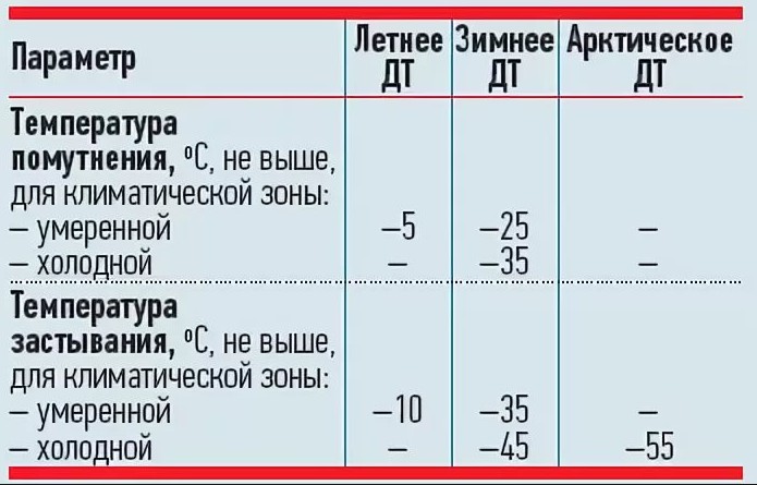 При какой температуре наружного воздуха может применяться данный образец дизельного топлива