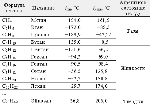 Относительные массы алканов. Алканы нормального строения таблица. Гомологические ряды основных классов органических соединений. Гомологический ряд алканов таблица. Гомологический ряд алканов алкенов алкинов алкадиенов таблица.