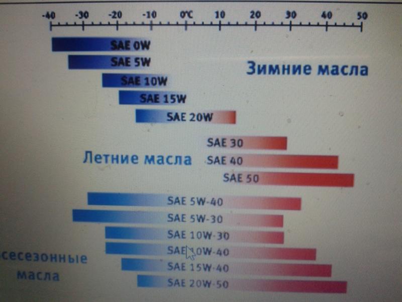 Характеристики масла 5w30 и 5w40: Моторное масло 5w30 или 5w40 – в чем разница?