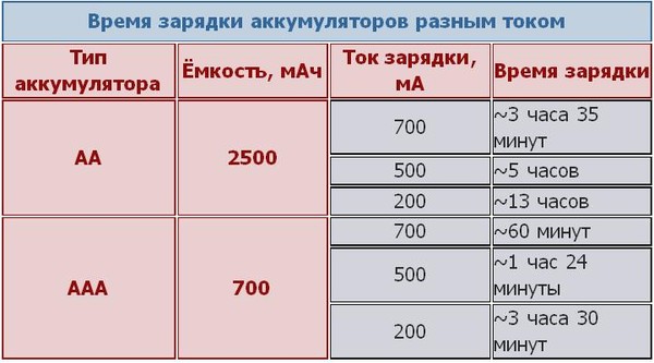 Сколько должен кипеть аккумулятор: Аккумулятор кипит при зарядке: почему это происходит