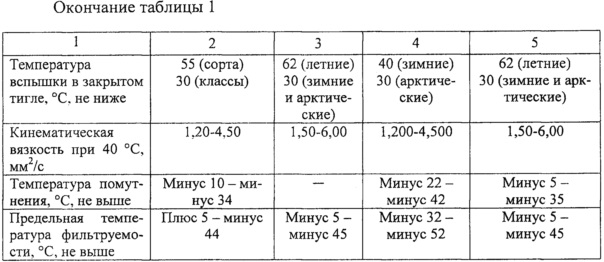 Отличие зимней солярки от летней: Как быстро отличить летнее дизтопливо от зимнего прямо на АЗС - Лайфхак