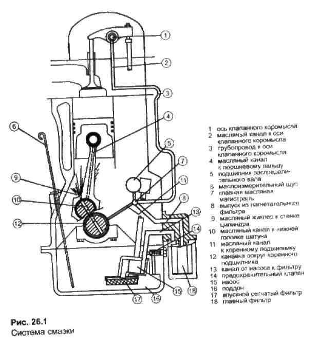 Схема смазки: Система смазки двигателя. Назначение, принцип работы, эксплуатация