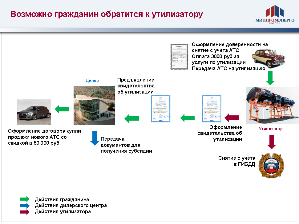 Утилизация машины документы