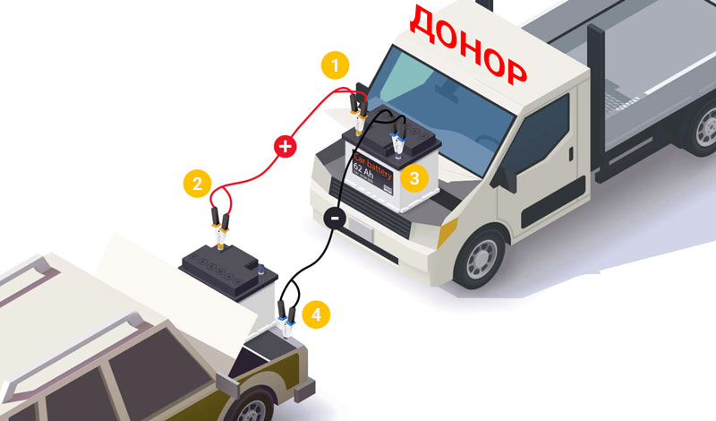 Как прикуривать автомобиль от другого автомобиля последовательность: купить, продать и обменять машину