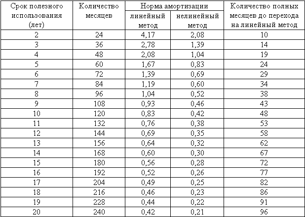 Срок службы транспортного средства для расчета амортизации: Срок амортизации автомобиля | Современный предприниматель