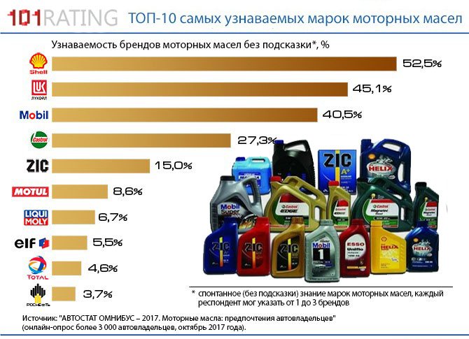Какое моторное масло чаще подделывают в россии: ТОП 5 масел – по защите от подделки. Подробно + видео версия