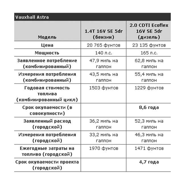Преимущество дизельного двигателя перед бензиновым: 12 Преимуществ дизельного двигателя