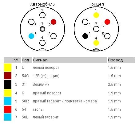 Распиновка прицепного устройства: Распиновка розетки фаркопа, схема подключения розетки прицепа