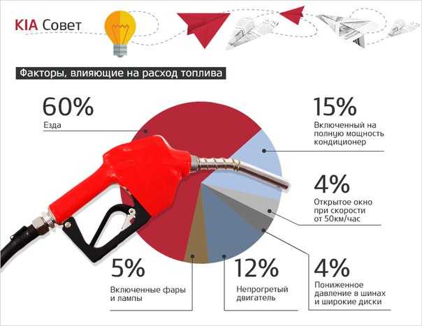 Уменьшить расход: 7 способов уменьшить расход топлива - Моторные масла G-Energy