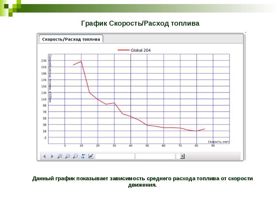 Какой расход топлива на: Калькулятор расхода топлива