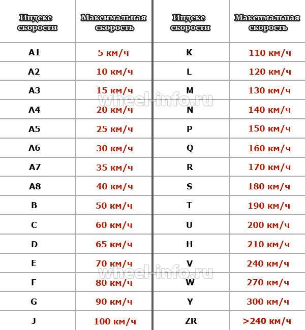 Индекс v на шинах: Индексы нагрузки и скорости - Интернет-магазин Колесо72