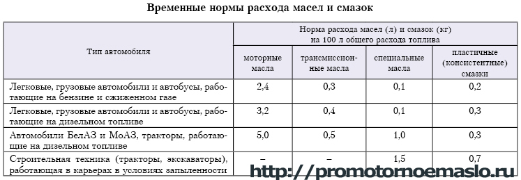 Какой расход масла современными двигателями считается нормой: Допустимый расход моторного масла при эксплуатации автомобиля – Нормы расхода масла в двигателе: когда следует начинать беспокоиться