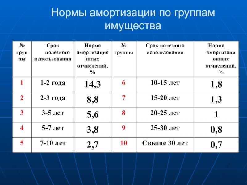 Как рассчитать амортизацию машины: Амортизация легкового автомобиля в 2022 году