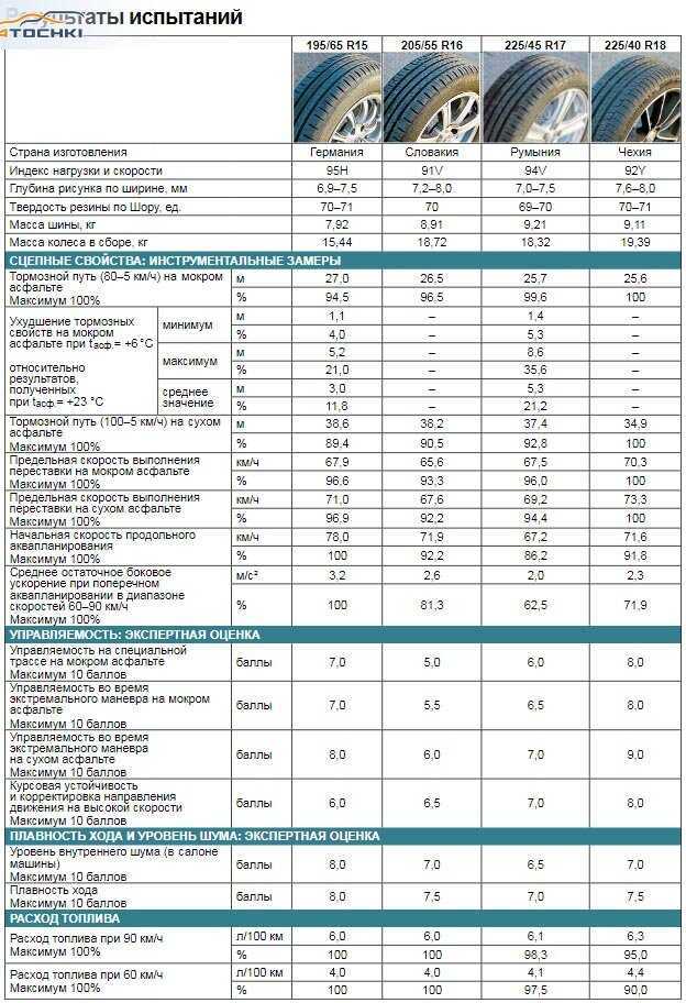 Лучшая летняя резина 2018 года для кроссоверов: бюджетные, премиум класса, бесшумные и экономичные, для кроссоверов и внедорожников » АвтоНоватор