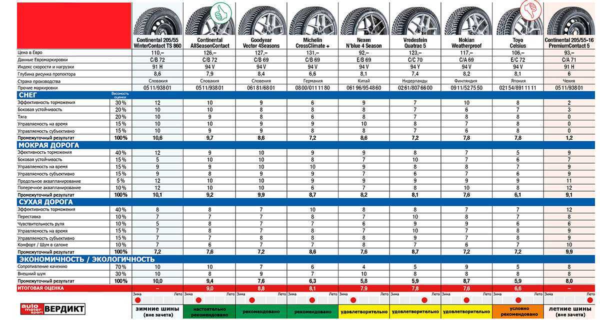 Лучшие летние шины 2018: Рейтинг летних шин 2018, лучшая резина (топ-10)