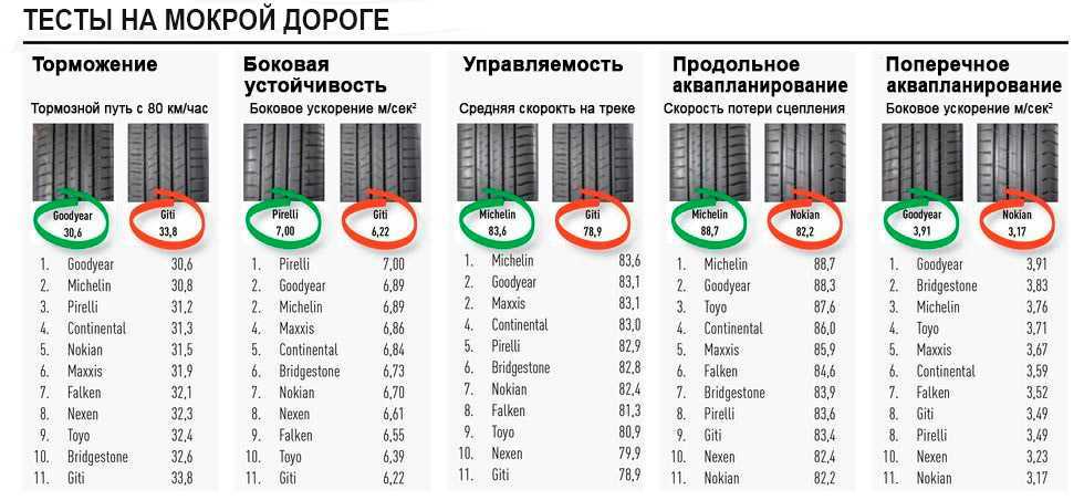 Рейтинг летней резины для кроссоверов: супертест «За рулем» — журнал За рулем