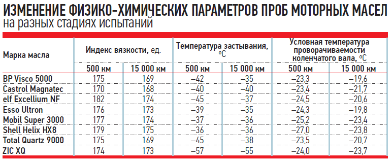 Разница между маслами 5w30 и 5w40: Моторное масло 5w30 или 5w40 – в чем разница?