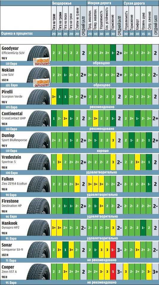 Лучшие шины для кроссовера летние: супертест «За рулем» — журнал За рулем