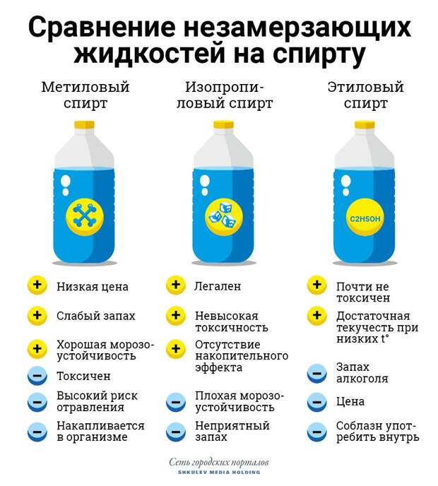 Какую незамерзайку лучше использовать: на что обратить внимание при выборе незамерзающей омывающей жидкости