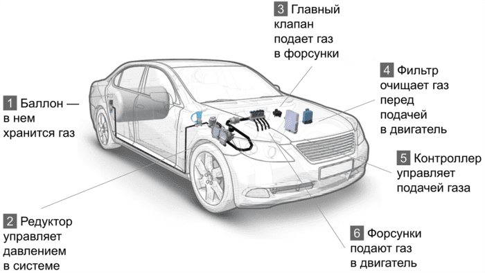 Как пользоваться газовым оборудованием на автомобиле: Как работает ГБО и зачем переводить автомобиль на газ