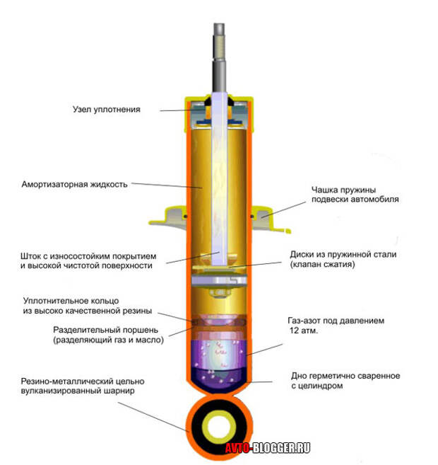 Какие задние амортизаторы лучше газовые или масляные: газовые или масляные. Советы, как выбрать амортизатор для автомобиля от интернет-магазина запчастей TopDetal.ru