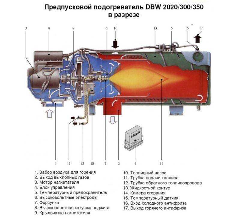 Неисправности вебасто для дизеля и их устранение: Характерные неисправности подогревателей и отопителей Webasto