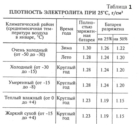 Как выровнять плотность электролита в банках аккумулятора: Как выровнять плотность в банках аккумулятора