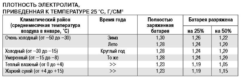 Как быстро разряжается аккумулятор автомобиля на морозе: что делать, если вдруг разрядился аккумулятор — журнал За рулем