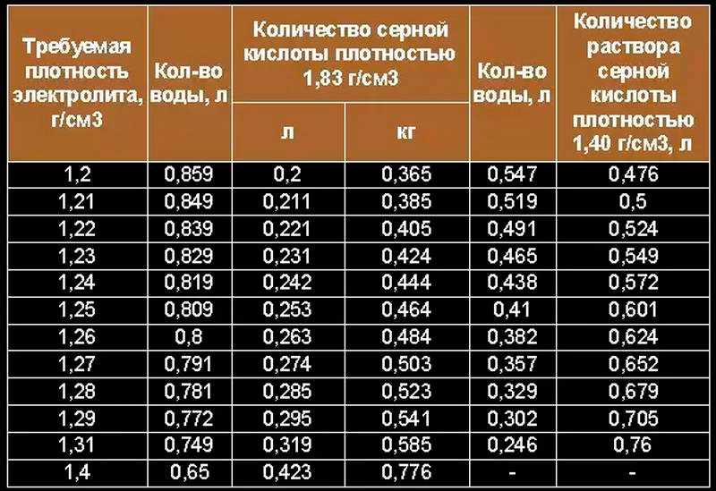 Какая должна быть плотность в аккумуляторе: Перевірка браузера, будь ласка, зачекайте...