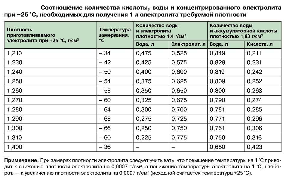 Мутный электролит в аккумуляторе причина: Черный или мутный электролит в аккумуляторе. Что делать? Разберем основные причины