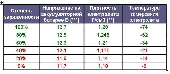 Какая должна быть плотность в аккумуляторе: Перевірка браузера, будь ласка, зачекайте...