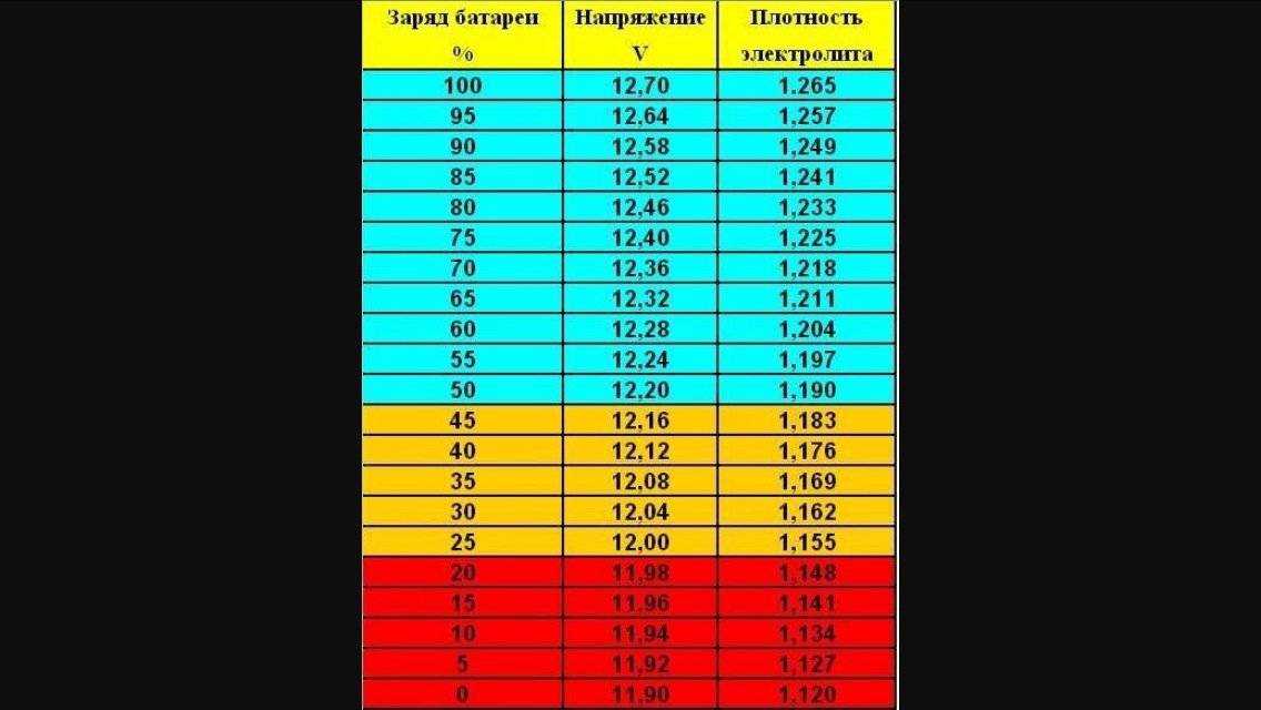 Нормальная плотность электролита в аккумуляторе: Перевірка браузера, будь ласка, зачекайте...