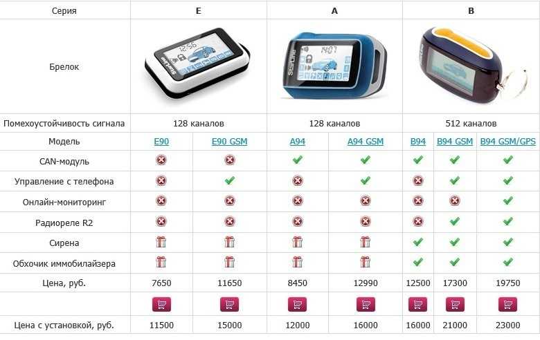 Сигнализация старлайн какая модель лучше: рейтинг 2023 года и какую лучше выбрать модель с автозапуском