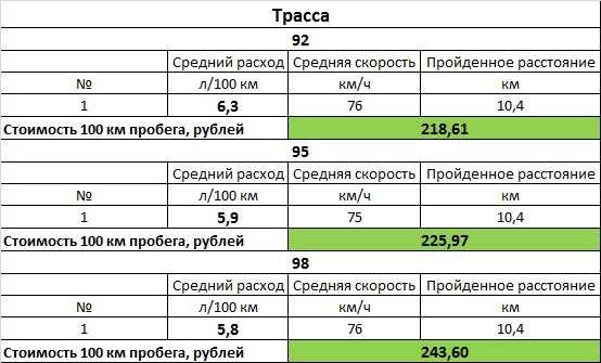 Посчитать расход бензина на 100: Как рассчитать расход топлива - Quto.ru