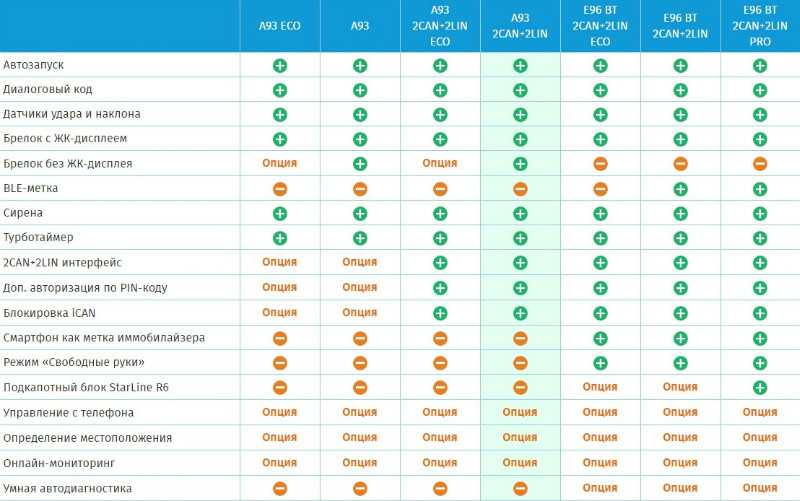Сигнализации старлайн модели перечень: Названия моделей автосигнализаций StarLine с пояснением