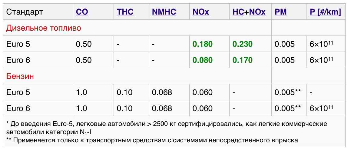 Экологический класс автомобиля таблица: как узнать, таблица, законы — Eurorepar Авто Премиум