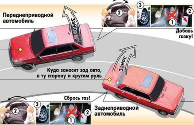 Выход из заноса на заднем приводе: Как выйти из заноса на переднем и заднем приводе