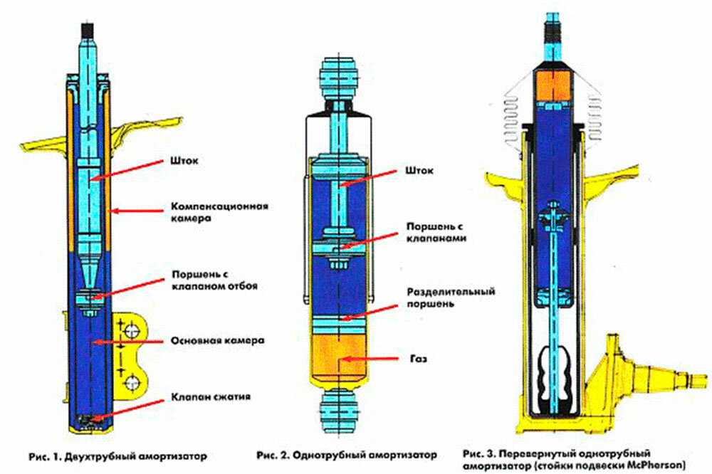 Какие задние амортизаторы лучше газовые или масляные: газовые или масляные. Советы, как выбрать амортизатор для автомобиля от интернет-магазина запчастей TopDetal.ru