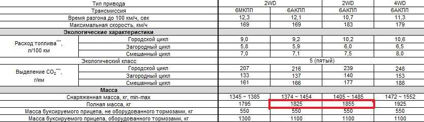 Норма расхода тойота авенсис