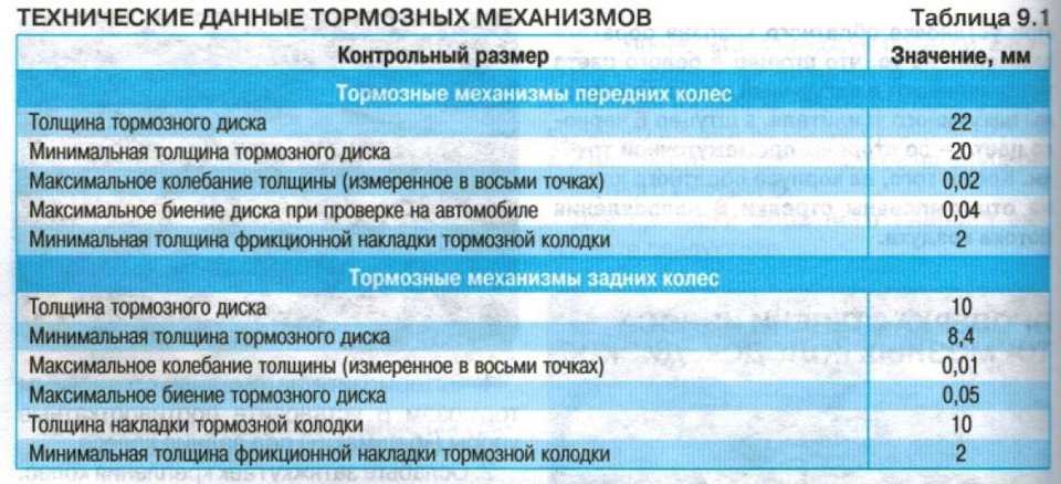 Минимальная толщина колодок: Популярные вопросы о тормозных колодках | 74.ru
