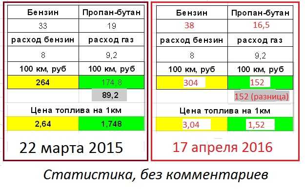 Расход топлива бензин: Калькулятор расхода топлива