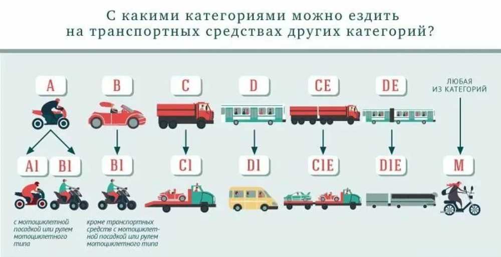 Открыть категорию ве при наличии в: что это значит, когда нужна и в каких случаях делается, как получить при замене прав, открыть при наличии категории B