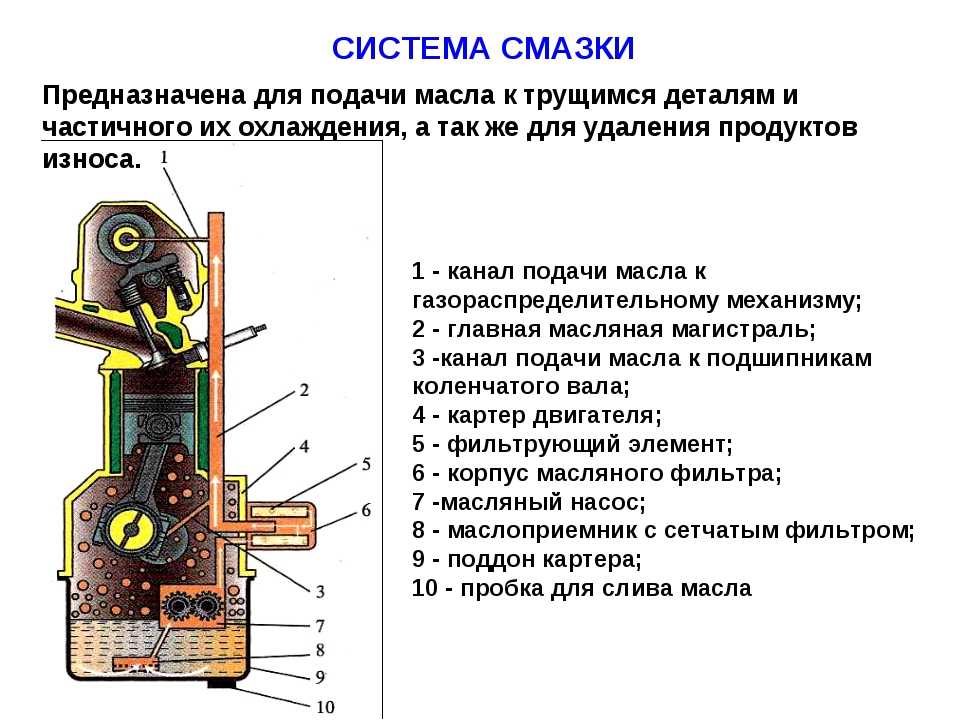 Схема масляной системы двигателя: Система смазки двигателя. Назначение, принцип работы, эксплуатация