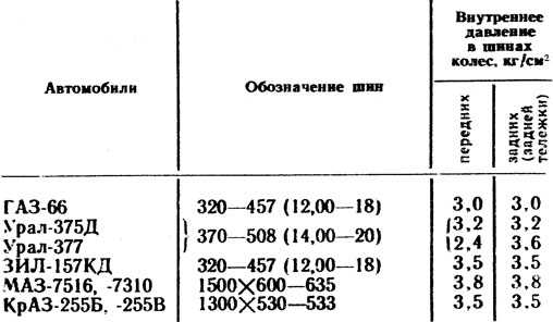 Давление шин уаз буханка: Давление в шинах УАЗ Буханка — норма и какое должно быть в колесах по паспорту