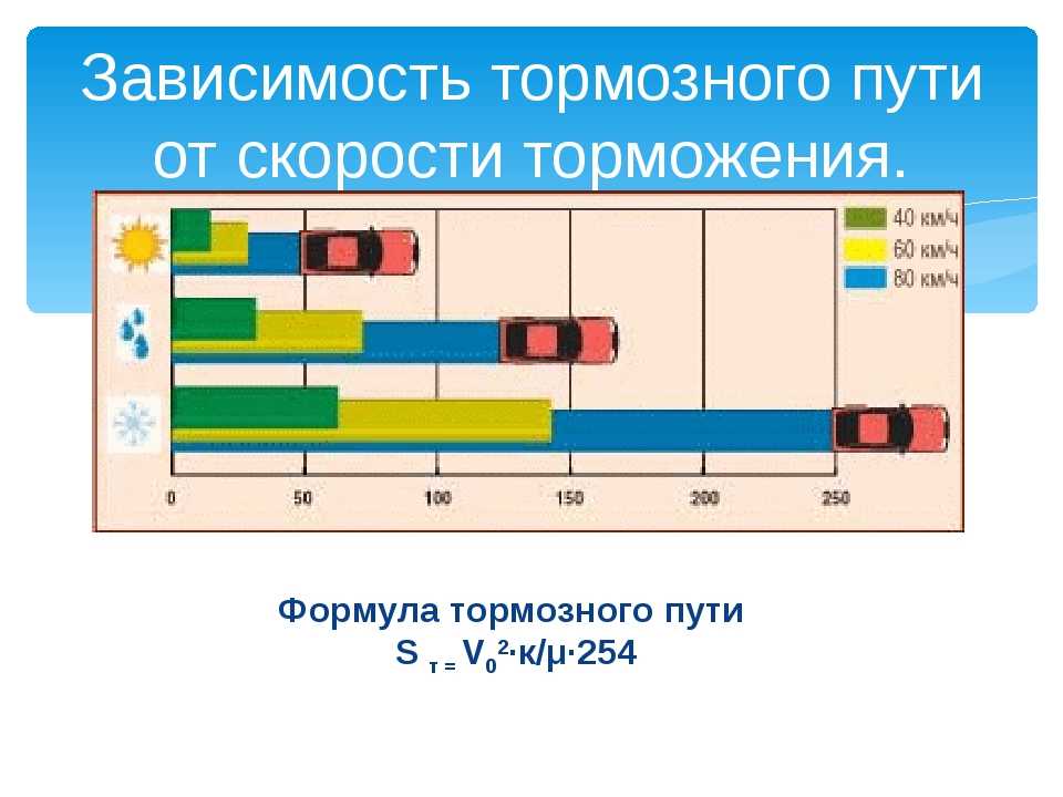 Что такое тормозной путь автомобиля: Что такое тормозной путь автомобиля, и от чего он зависит - Новости