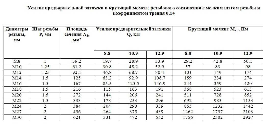 Динамометрический ключ таблица усилий: Таблицы усилий затяжки болтов динамометрическим ключом. Таблицы для динамометрического ключа