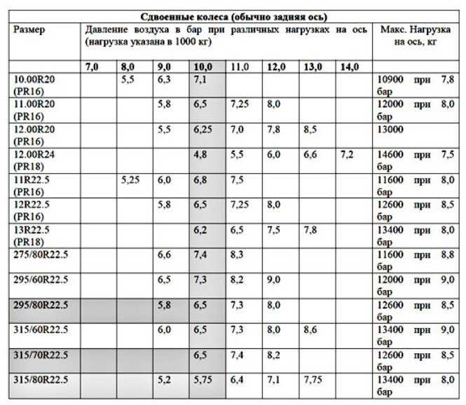 Давление в шинах уаз 3303 бортовой: 3303, 2 , 76 ., 4, 1985